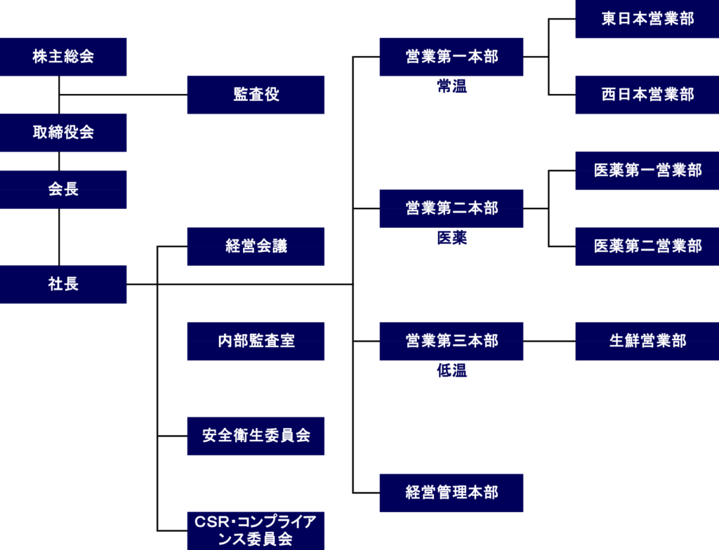 組織図・役員一覧 | superex